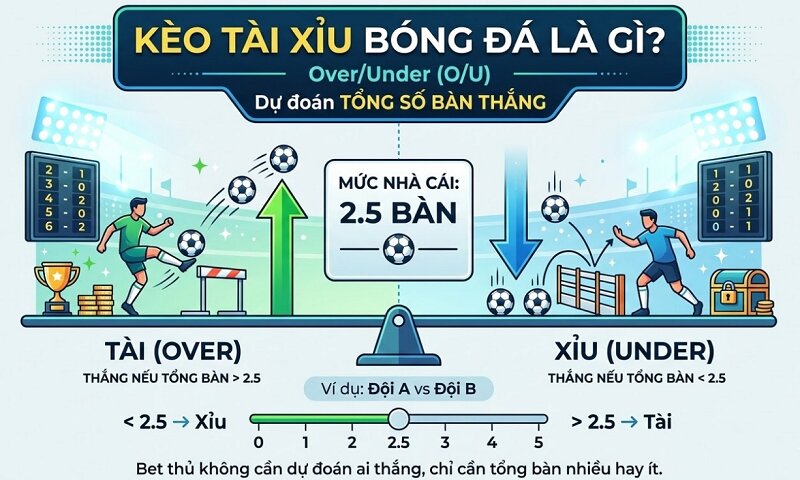 kèo tài xỉu bóng đá là gì